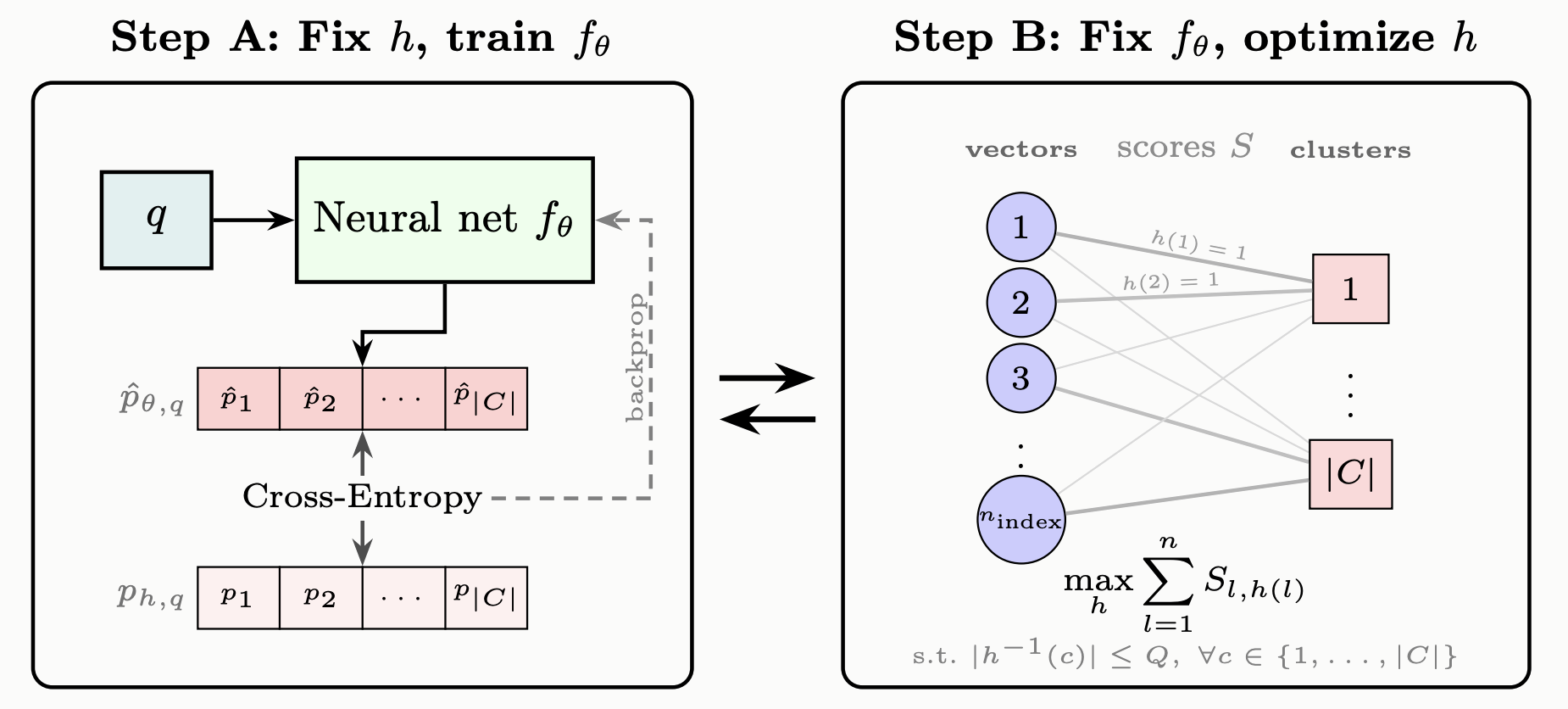 CwA alternates training the neural probing function and solving the auction assignment