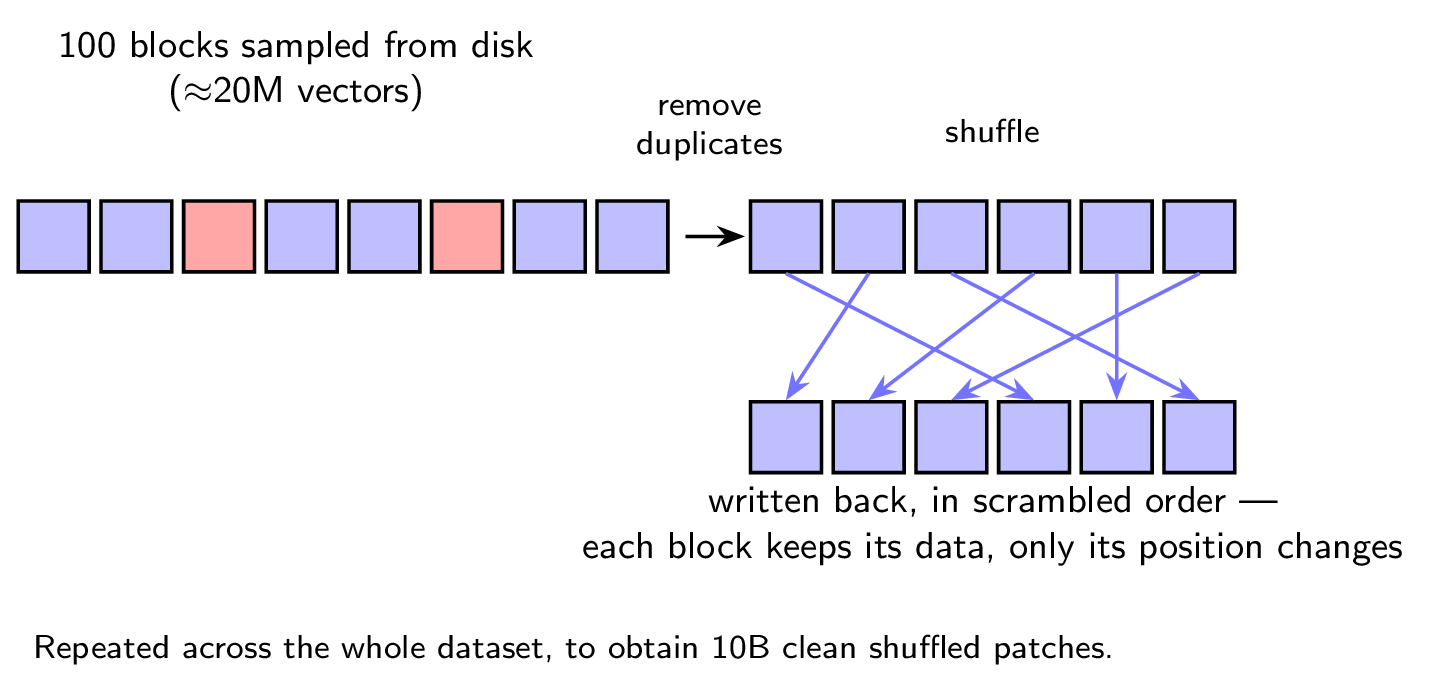 Deduplicating and shuffling the raw patches.