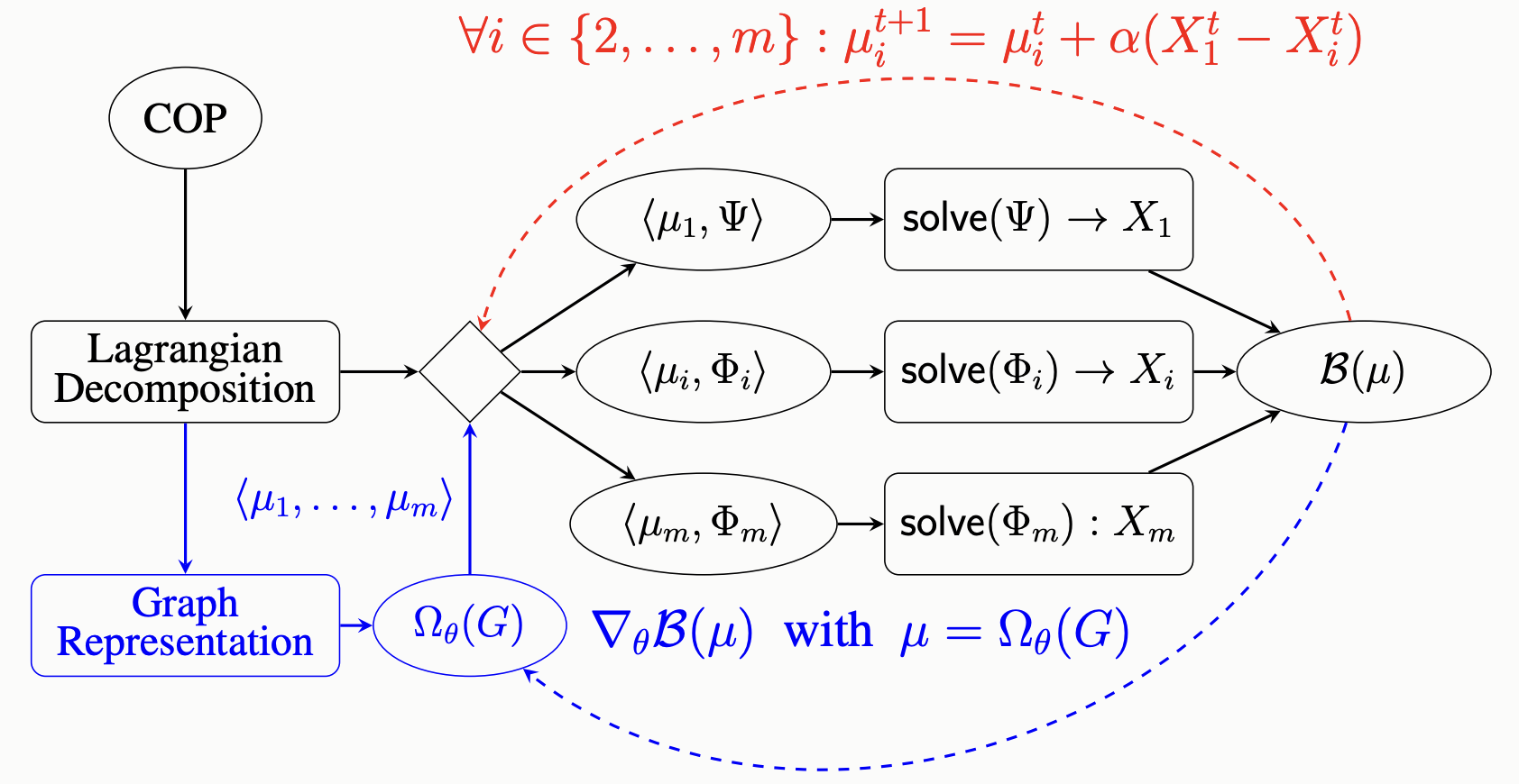 Learning Lagrangian multipliers from a graph representation of the constraint program via self-supervised learning